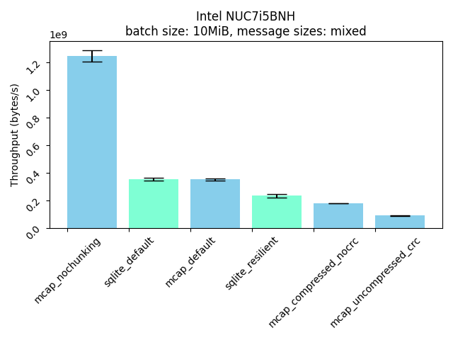 nuc throughput, mixed messages, 10MiB cache