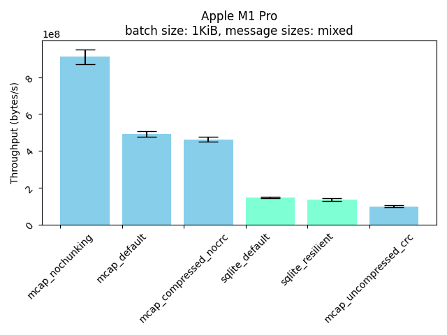 M1 Throughput, mixed messages, 1KiB cache